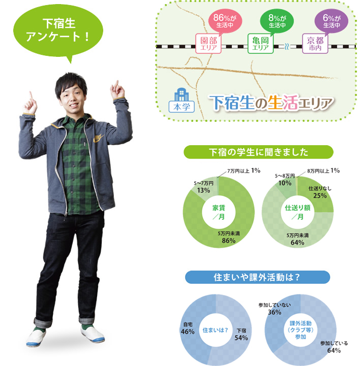 下宿生の生活エリア