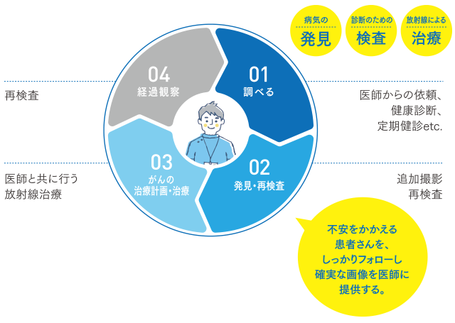 あらゆる場面で医療に貢献